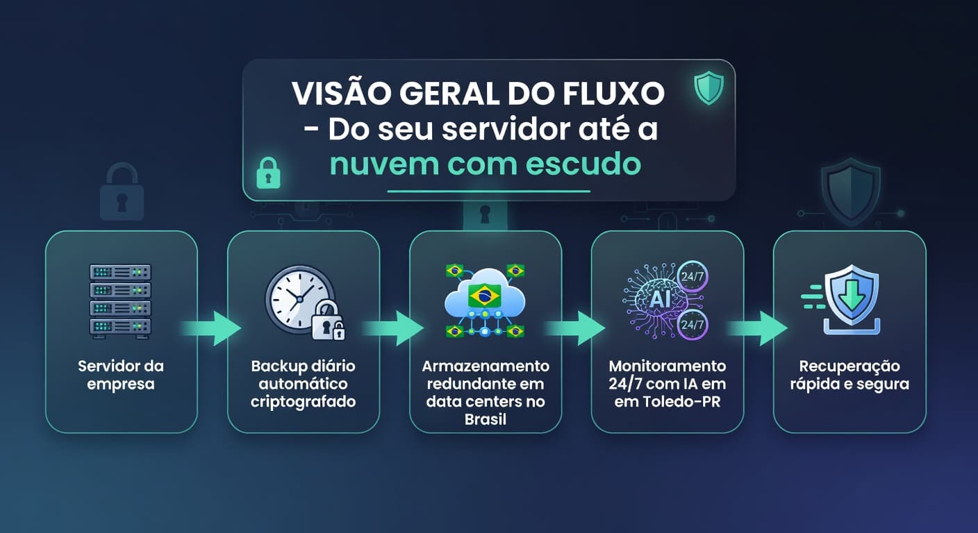 Infográfico de como o backup em nuvem da ParanaCloud funciona